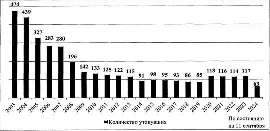 Постановление Правительства Республики Башкортостан от 27.12.2024 N 551 "ОБ УТВЕРЖДЕНИИ ПРОГРАММЫ ОБЕСПЕЧЕНИЯ БЕЗОПАСНОСТИ НАСЕЛЕНИЯ НА ВОДНЫХ ОБЪЕКТАХ РЕСПУБЛИКИ БАШКОРТОСТАН"